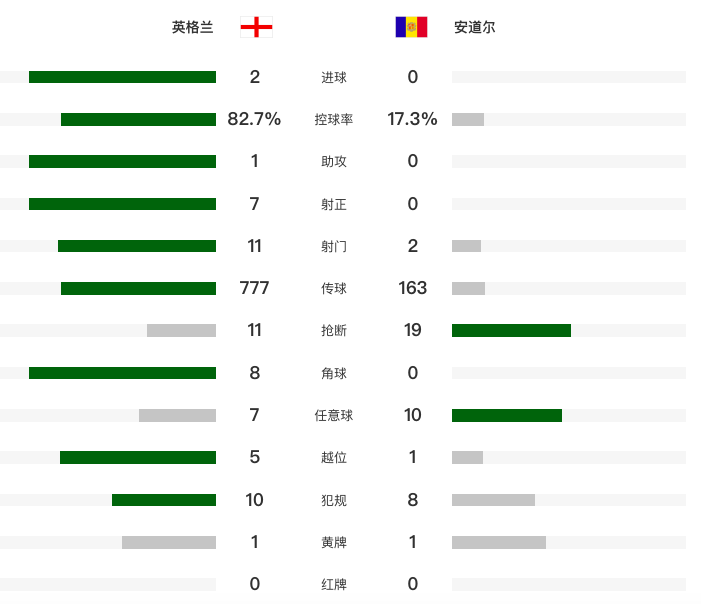 世预赛35场不败!英格兰2-0安道尔 4连胜0失球领跑 赖斯头槌建功