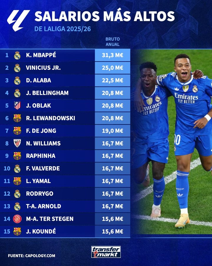开云体育官网-本赛季西甲球员年薪：姆巴佩3130万欧居首，维尼修斯2500万欧次席
