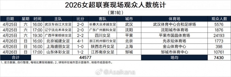 Kaiyun开云官方网站中国登录-6场比赛44577名观众，本轮女超联赛单轮现场观众人数创历史纪录！