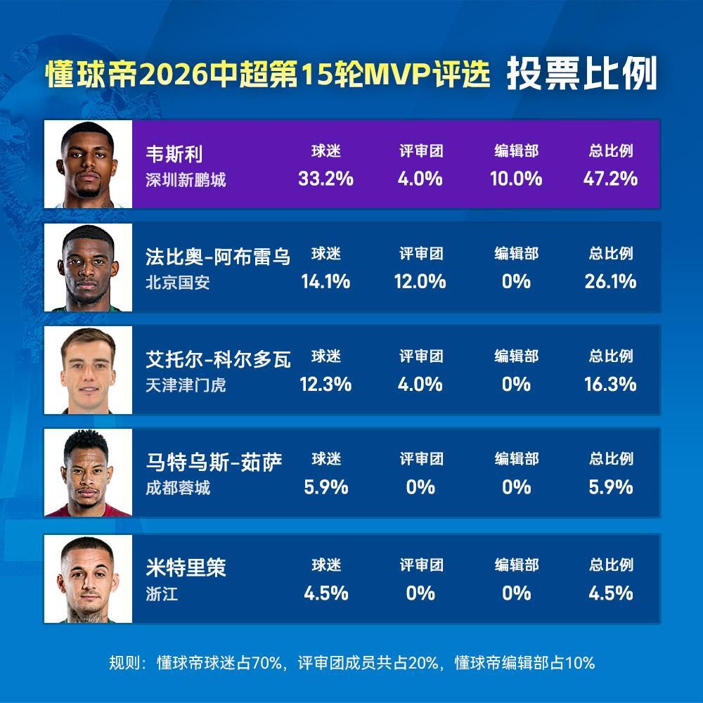 开云体育-中国官网登录入口-懂球帝2026赛季中超第15轮MVP:韦斯利